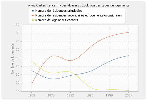 Les Molunes : Evolution des types de logements